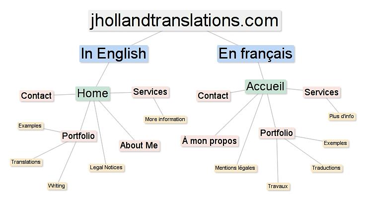 Image depicting the John Holland Translations website in mindmap format